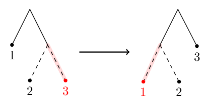 The tree pair diagram for the standard generator x_0 of Thompson's group F.